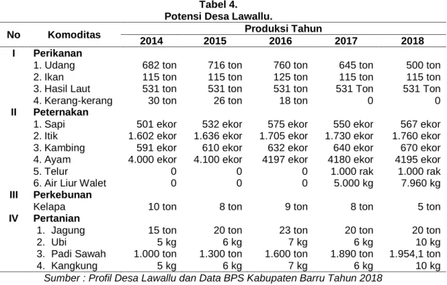 Tabel 4.   Potensi Desa Lawallu. 
