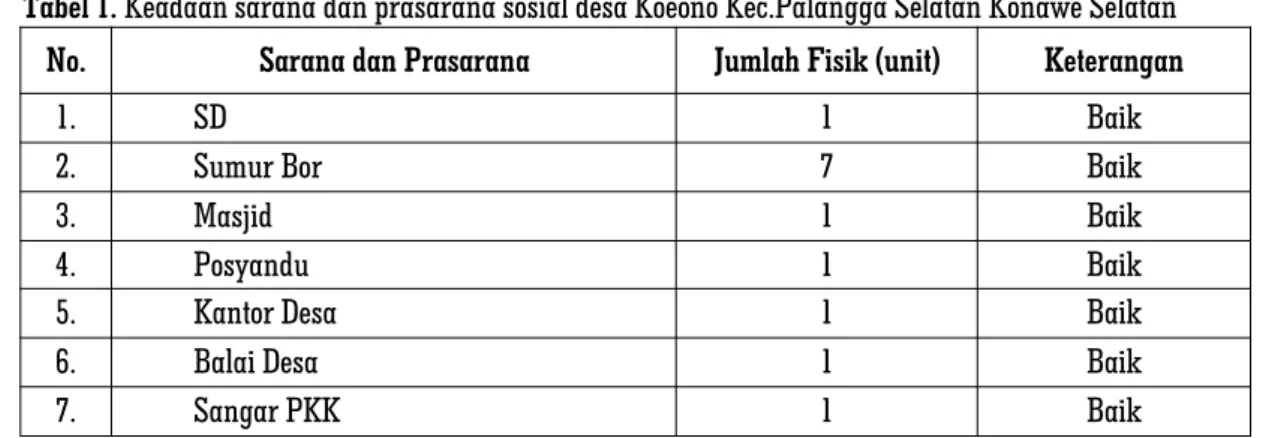 Tabel 1. Keadaan sarana dan prasarana sosial desa Koeono Kec.Palangga Selatan Konawe Selatan