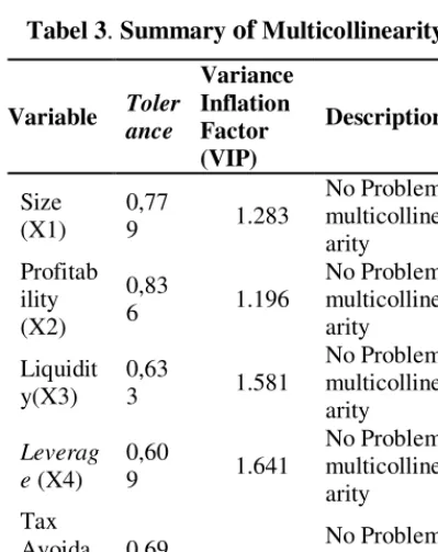 Tabel 3. Summary of Multicollinearity 
