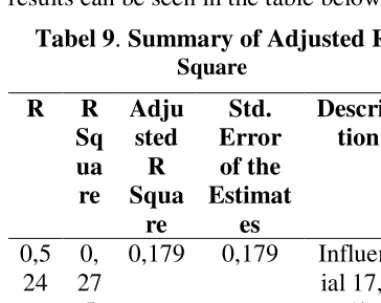 Tabel 9. Summary of Adjusted R 
