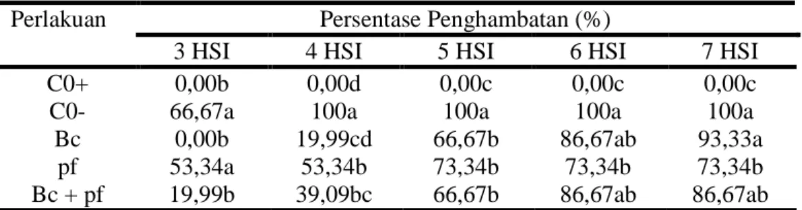 Tabel 4. Pengaruh aplikasi agen biokontrol terhadap intensitas penyakit antraknosa 