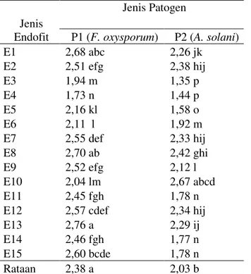 Tabel 2. Rataan diameter koloni (cm) pada beberapa jenis endofit dan jenis patogen pada 7 hsi 