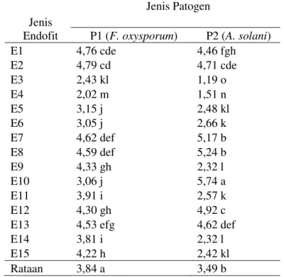 Tabel 3. Rataan luas pertumbuhan koloni (cm 2 ) pada beberapa jenis endofit dan jenis patogen pada    7 hsi 