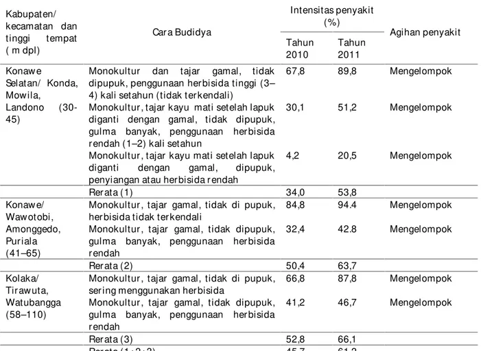Tabel 1. Car a budidaya, intensitas penyakit, dan agihan penyakit busuk pangkal batang lada di Pr ovinsi Sulaw esi Tenggar a.