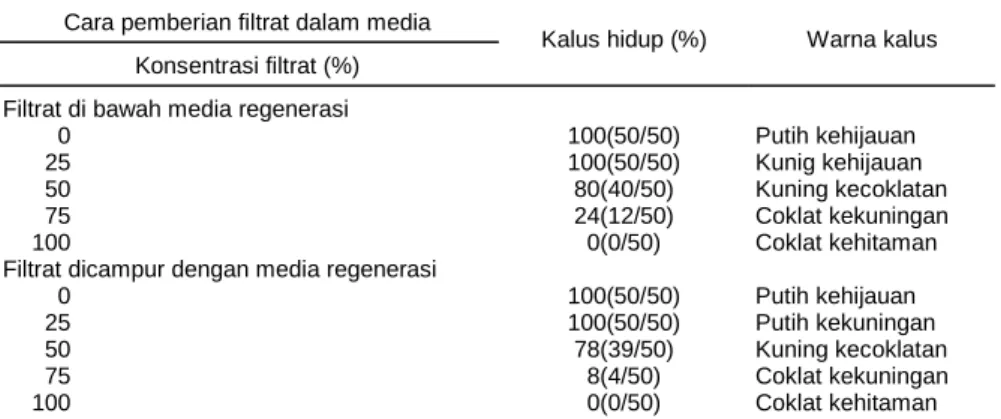 Tabel 4. Pengaruh cara perlakuan filtrat dalam seleksi kalus pada media yang mengandung 