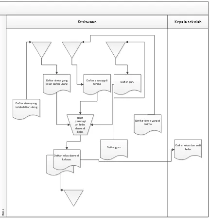 Gambar 4.2 Flow map sistem pembagian kelas dan wali kelas yang 