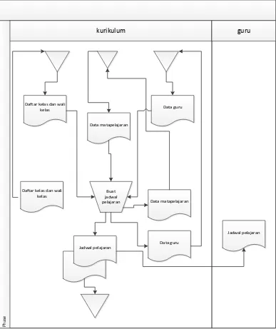 Gambar 4.5 flow map sistem pembuatan jadwal pelajaran yang sedang 