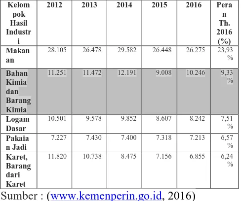 Tabel 1. Perkembangan Ekspor di Indonesia untuk Lima Kelompok Hasil Industri Teratas Periode 2012-2016 (Dalam jutaan US$) 