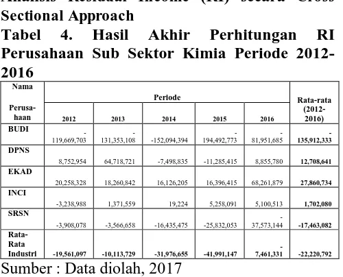 Tabel 4. Hasil Akhir Perhitungan RI Perusahaan Sub Sektor Kimia Periode 2012-2016 
