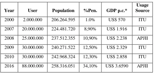 Tabel 1 Internet Usage and Population Statistics 