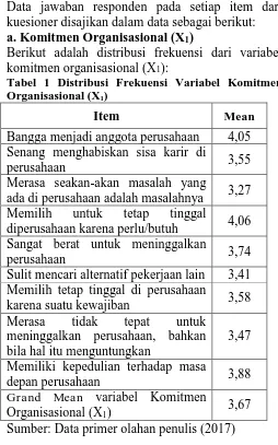 Tabel 1 Distribusi Frekuensi Variabel Komitmen Organisasional (X1) 