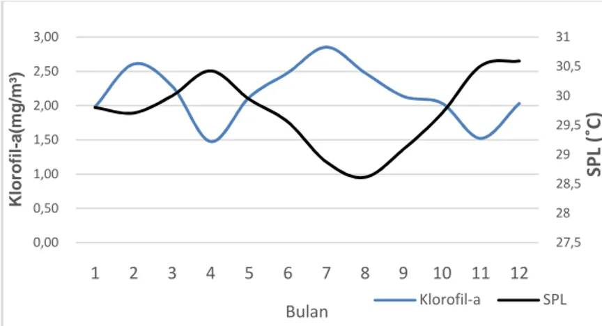 Gambar 3.  Rata-rata bulanan klorofil-a dan SPL periode 2002 hingga 2015 di Perairan Jepara 