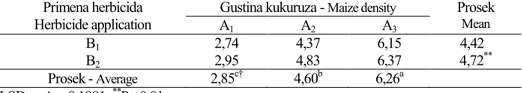 Tabela 4.  Prinos  zrna  kukuruza  (t  ha -1 )  u  zavisnosti  od  gustine  useva  (A 1-3 ),  primene 