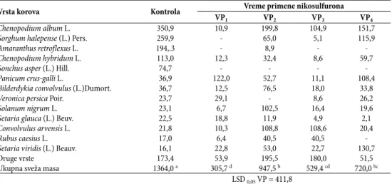 Tabela 1. Uticaj vremena primene (VP) nikosulfurona na ukupnu svežu masu korova (gm -2 ) (prosek  za dve godine) (Stefanović  i sar., 2002)