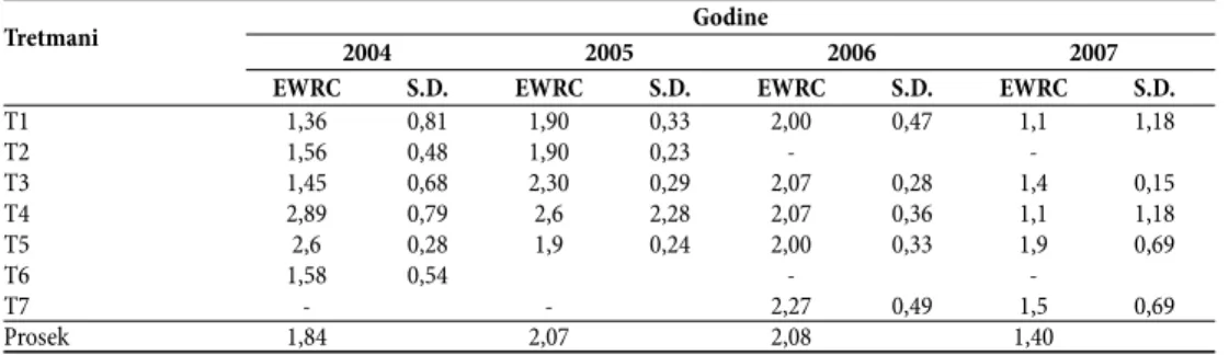 Tabela 6A. Prosečna EWRC ocena tretiranih KL linija   Table 6A. Average  EWRC estimation of treated KL inbred lines 