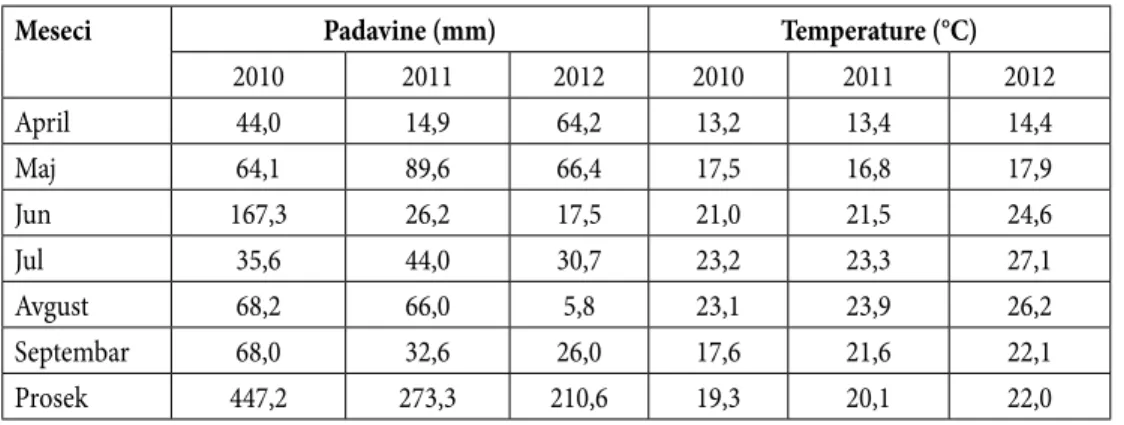 Tabela 1. Padavine i srednje dnevne temperature vazduha (2010-2012)