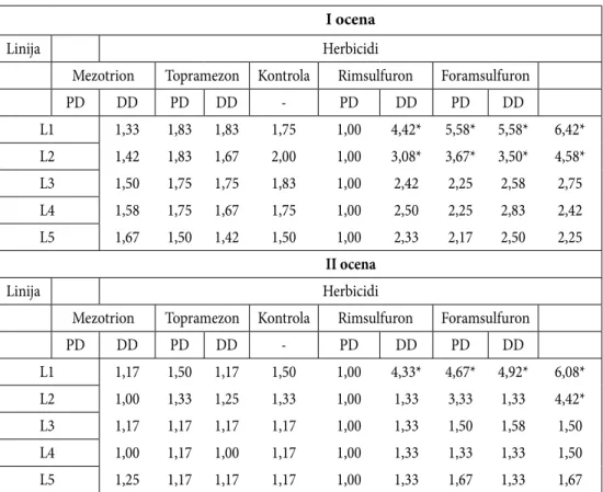 Tabela 2. Selektivnost herbicida sulfonilurea i triketona prema linijama kukuruza (vizuelna ocena) I ocena