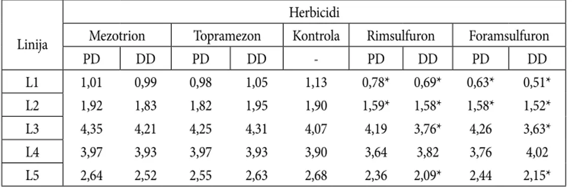 Tabela 3. Prinos zrna (t/ha) u ogledima selektivnosti herbicida sulfonilurea i triketona prema linijama 