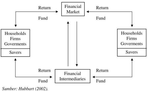 Gambar 2.1. Transmisi Dana dalam Sistem Keuangan 