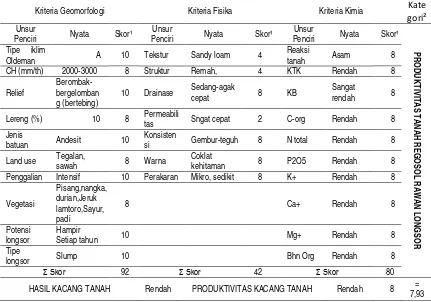 Tabel 3: Hasil Analisis Geomorfologi, Fisika, Kimia Tanah dan Penetapan Kategori Kerawanan Longsor Tanah Regosol di Desa Sepanjang, Tawangmangu 