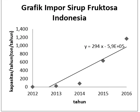 Grafik Impor Sirup Fruktosa  