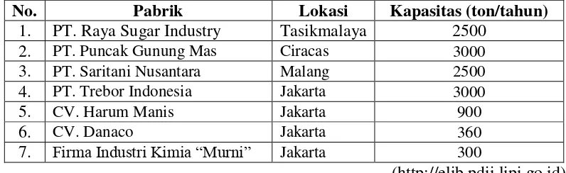 Tabel 1.2 Pabrik Penghasil Sirup Fruktosa 