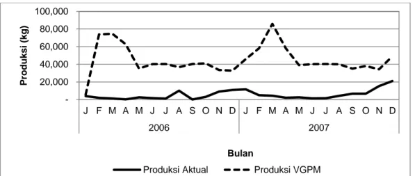 Gambar 3  Kelimpahan  ikan layang aktual dan kelimpahan berdasarkan VGPM periode 2006-2007 