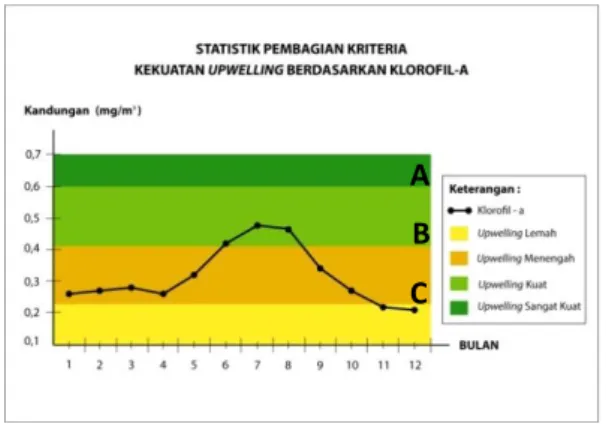 Gambar  IV.4  grafik  hasil  pembagian  kriteria  kekuatan  upwelling  berdasarkan  suhu  permukaan  laut  di  perairan  Pulau  Buru  dan  Seram  dapat  memperlihatkan  pola  musim  upwelling  setiap  bulannya