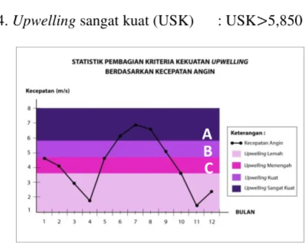 Gambar IV. 6 Statistik Kriteria Upwelling Berdasar 