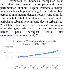 Gambar 2 menunjukkan kondisi tingkat inflasi di Indonesia cenderung fluktuatif. Grafik 