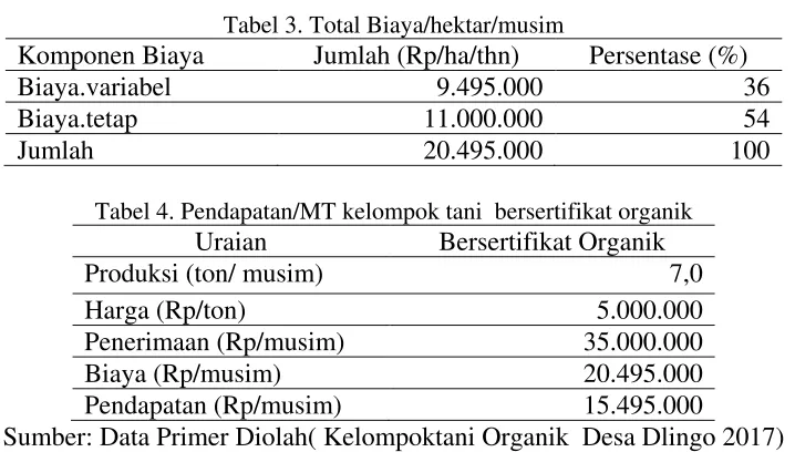 Tabel 4. Pendapatan/MT kelompok tani  bersertifikat organik 