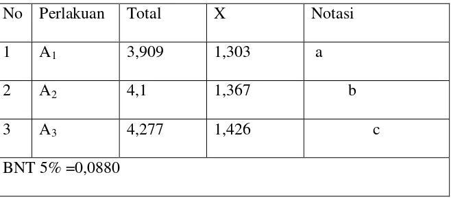 Tabel 4.8 Uji BNT (1%) Untuk Pengaruh Variasi Berat Glukosa Pada Filtrat 