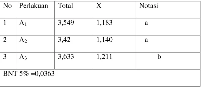 Tabel 4.4 Uji BNT (5%) Untuk Pengaruh Variasi Berat Glukosa Pada Filtrat 