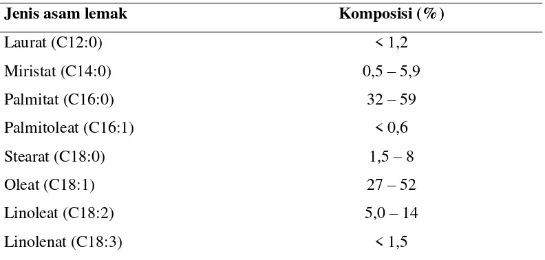 Tabel 4. Sifat fisikokimia minyak kelapa sawit kasar 