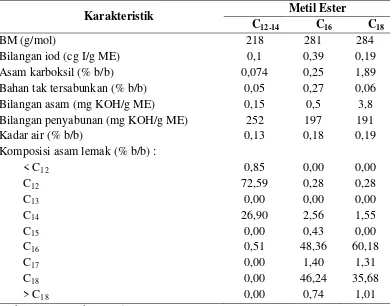 Tabel 6. Sifat fisikokimia metil ester bahan baku pembuatan surfaktan 