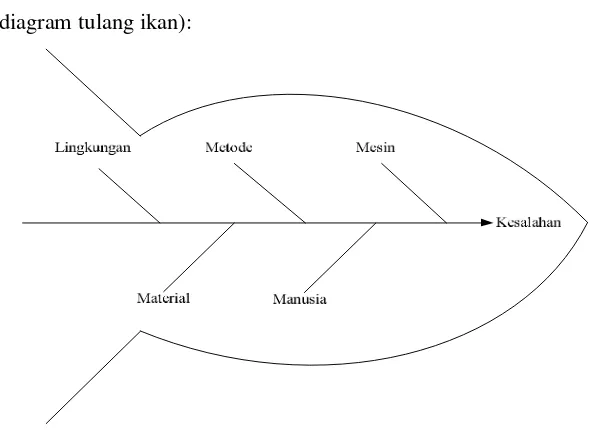 Gambar 2.5. Diagram sebab-akibat atau fishbone (diagram tulang ikan) 