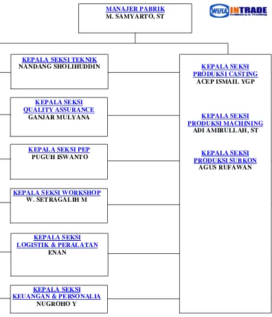 Gambar 4.2. Struktur Organisasi PT. WIKA INTRADE. 