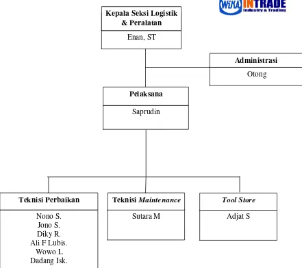 Gambar 4.3. Struktur Organisasi Logistik & Peralatan PT. WIKA INTRADE. 