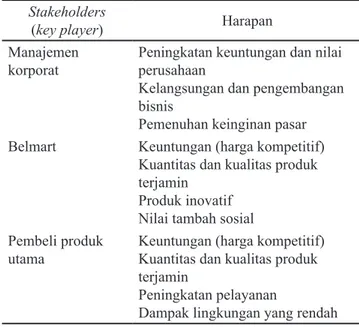 Tabel 1. Harapan stakeholders kunci RPA PT XYZ