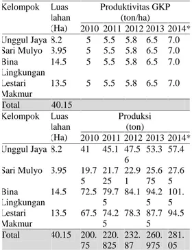 Tabel 1. Data Padi (Beras) Merah Pada Empat Kelompok Tani di Kabupaten Boyolali