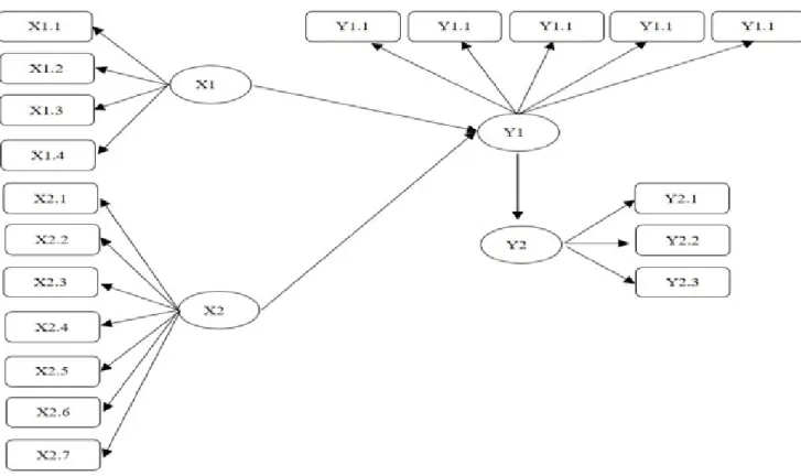 Gambar 1.  Structural equation model (SEM) pengaruh perilaku kewirausahaan (Structural equation 