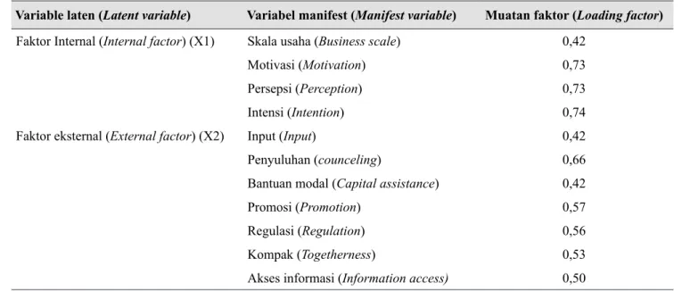 Tabel 5.  Muatan faktor variabel manifest faktor internal dan eksternal (Loading factors of internal and  external manifest variable )