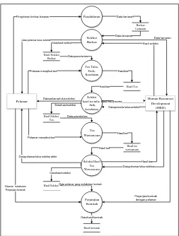 Gambar 2. Entity Relationship Diagram sistem saat ini 