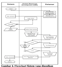Gambar 5. Data Flow Diagram sistem yang diusulkan 