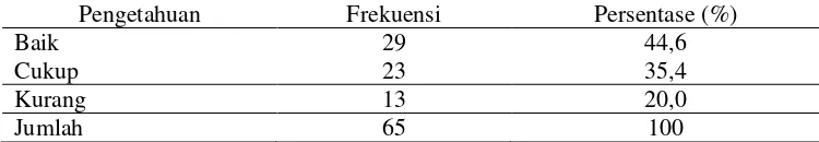 Tabel 1 Distribusi frekuensi kejadian diare pada Balita di Puskesmas Winduaji Tahun 2017 