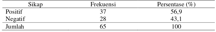 Tabel 3 Distribusi Frekuensi Sikap Ibu di Puskesmas Winduaji Tahun 2017 