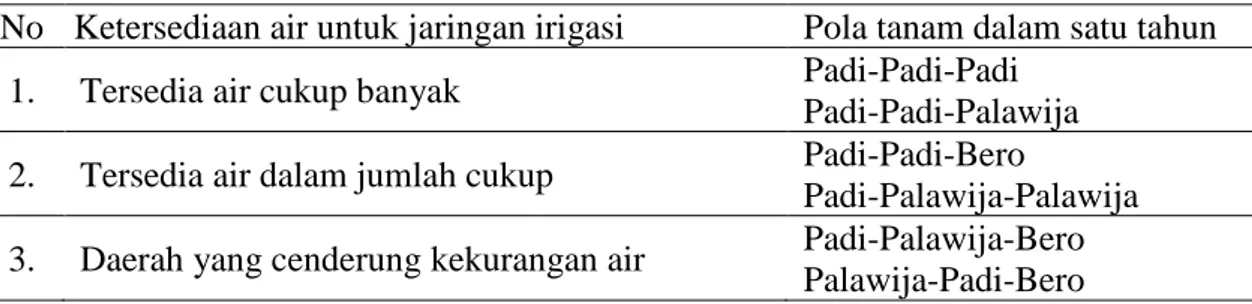 Tabel 1. Tabulasi Ketersediaan Air Irigasi Terhadap Pola Tanam 
