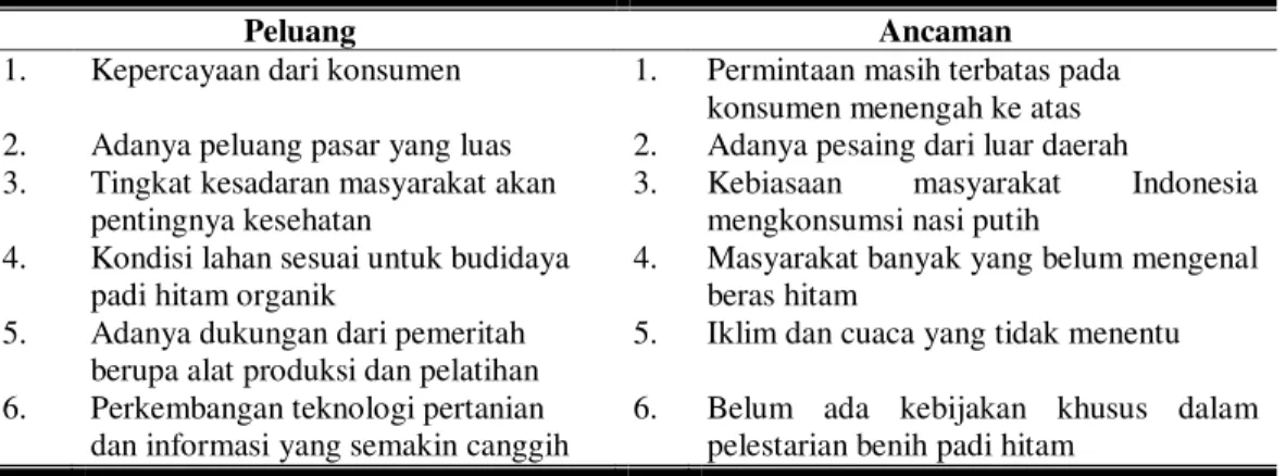 Tabel 4. Peluang dan Ancaman Pengembangan Usaha Beras Hitam di  Kelompok Tani  Gemah Ripah Kecamatan Karangpandan Kabupaten Karanganyar 