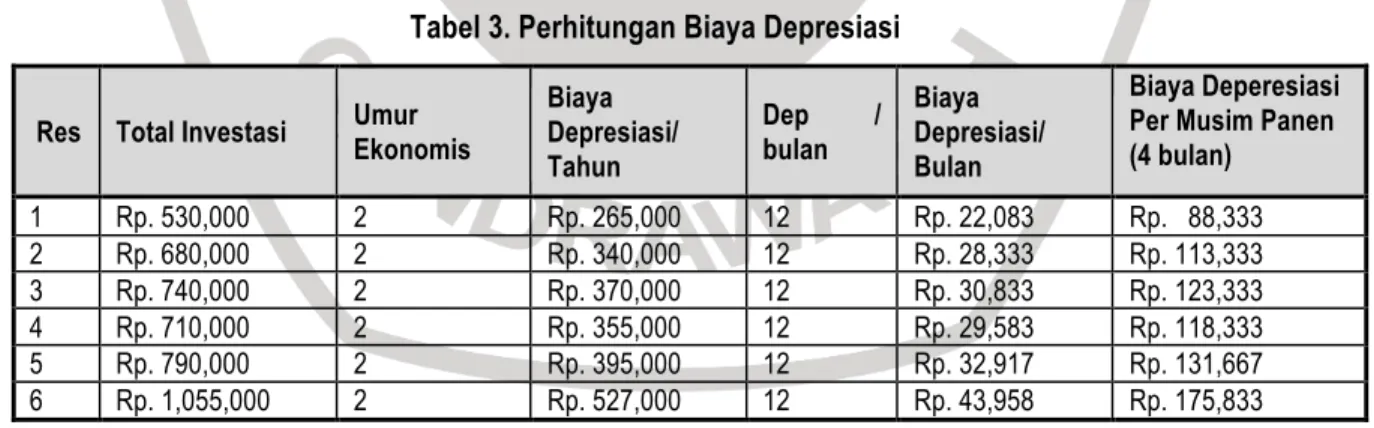 Tabel 3. Perhitungan Biaya Depresiasi   Res  Total Investasi  Umur  Ekonomis  Biaya  Depresiasi/ 