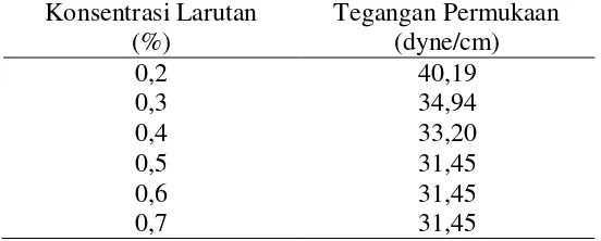 Tabel II.4 Hasil Perhitungan Tegangan Permukaan sampel 1 Dengan konsentrasi 0,2% - 0,7% 